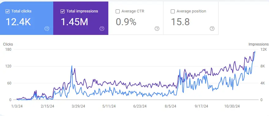 A Google Search Console chart of clicks and impressions over most of 2024.